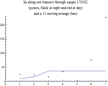 Graphics:Sa along one transect through square 170182 (points, black at night and red at day) and a 11 moving average (line)